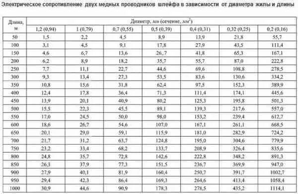 Сопротивление медного провода таблица от сечения кабеля. Удельное сопротивление медного провода 0,75 мм2. Сопротивление провода 2.5 мм2. Сопротивление медной проволоки сечением 0.5 мм2.