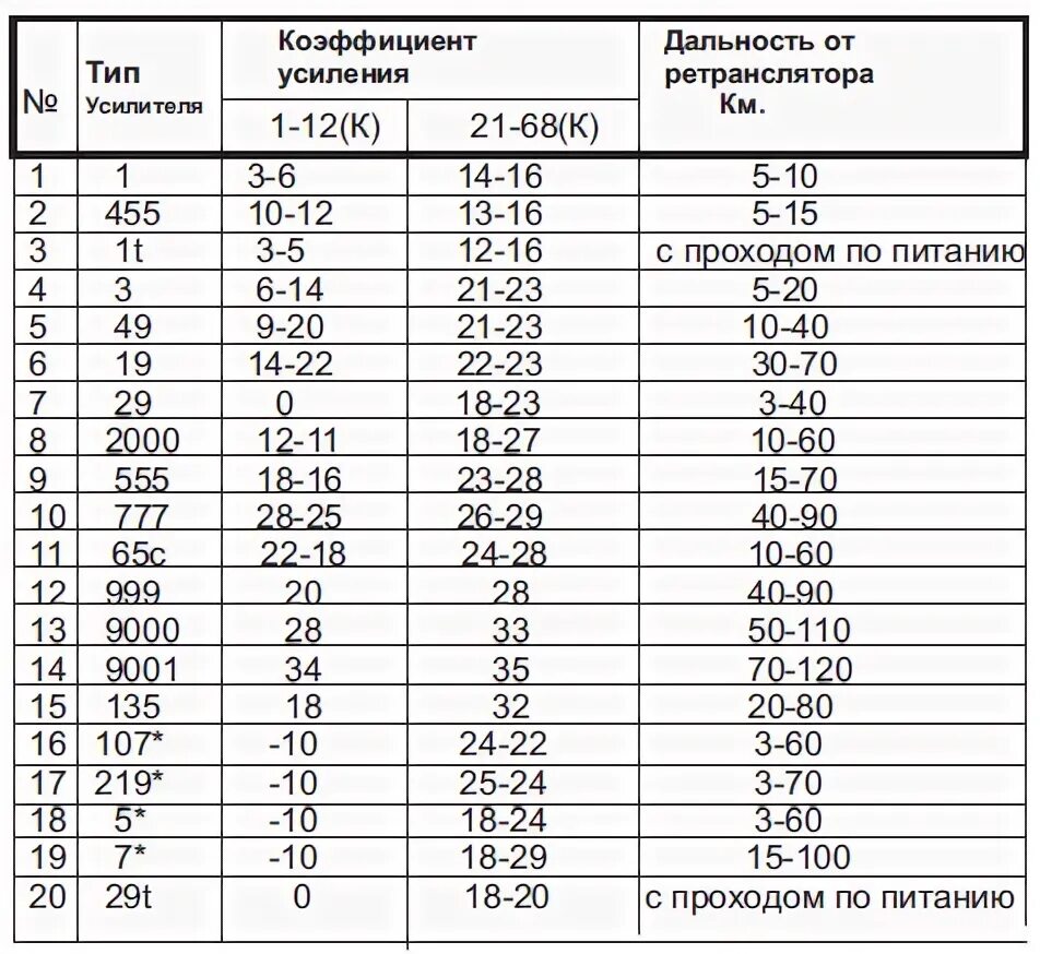 Коэффициент усиления dbi