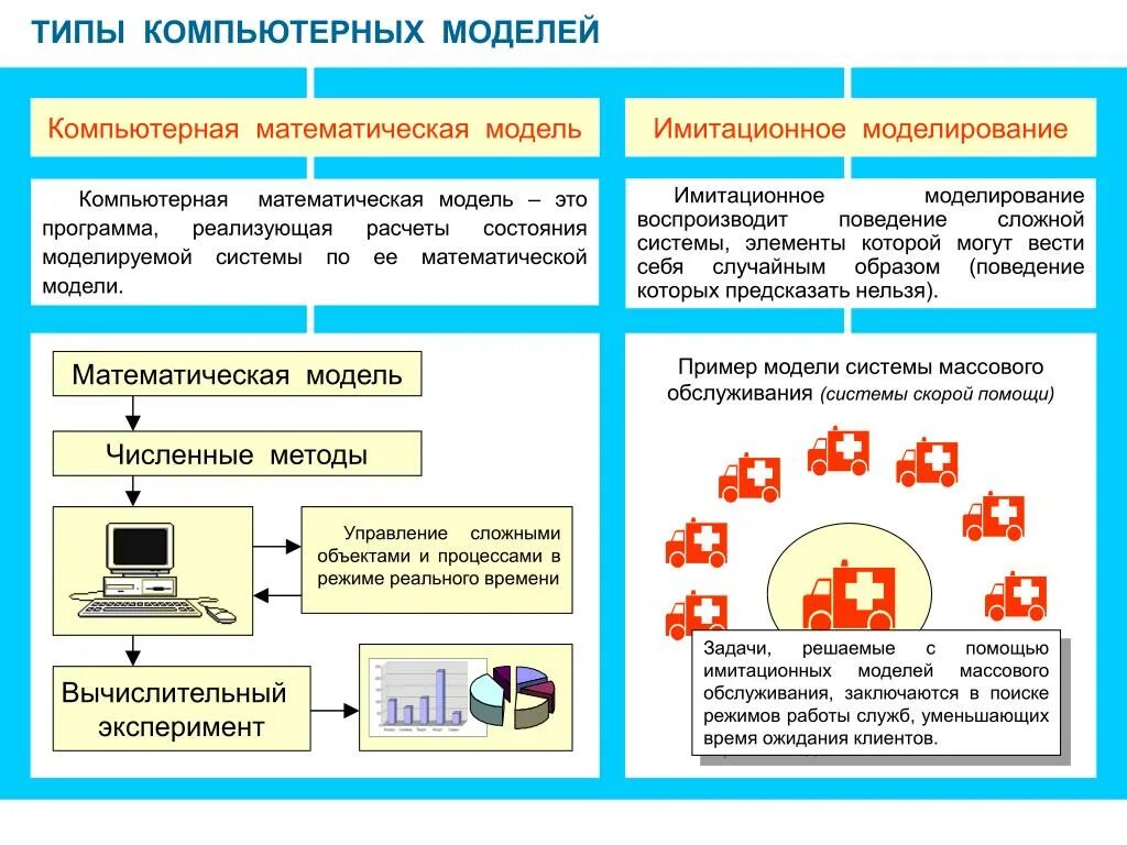 Компьютерные математические модели примеры. Типы компьютерных моделей. Типы компьютерного моделирования. Компьютерное математическое моделирование примеры.