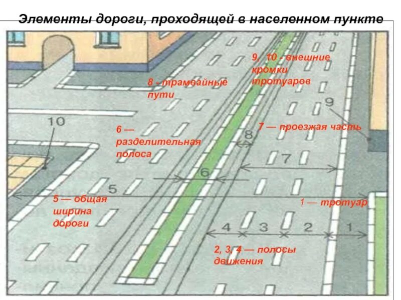 Ширина проезжей части дороги 2 полосы. Дорога разделительная полоса проезжая часть. Схема проезжей части дороги. Дорога проезжая часть полосы движения.