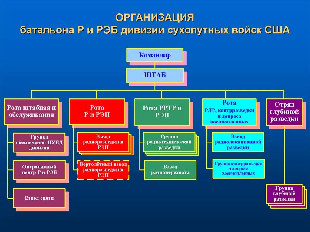 Боевая организация боевой части. Организационно-штатная структура сухопутных войск. Организационная структура вс США. Организационно-штатная структура сухопутных войск РФ. Структура управления армией США.