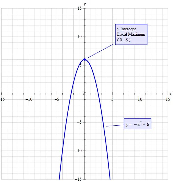 F x x2 bx c f 8. Y(X)=AX 2 +BX+C. График функции y ах2+вх+с. X вершина при y=x2. Ф Х ах2+вх+с.