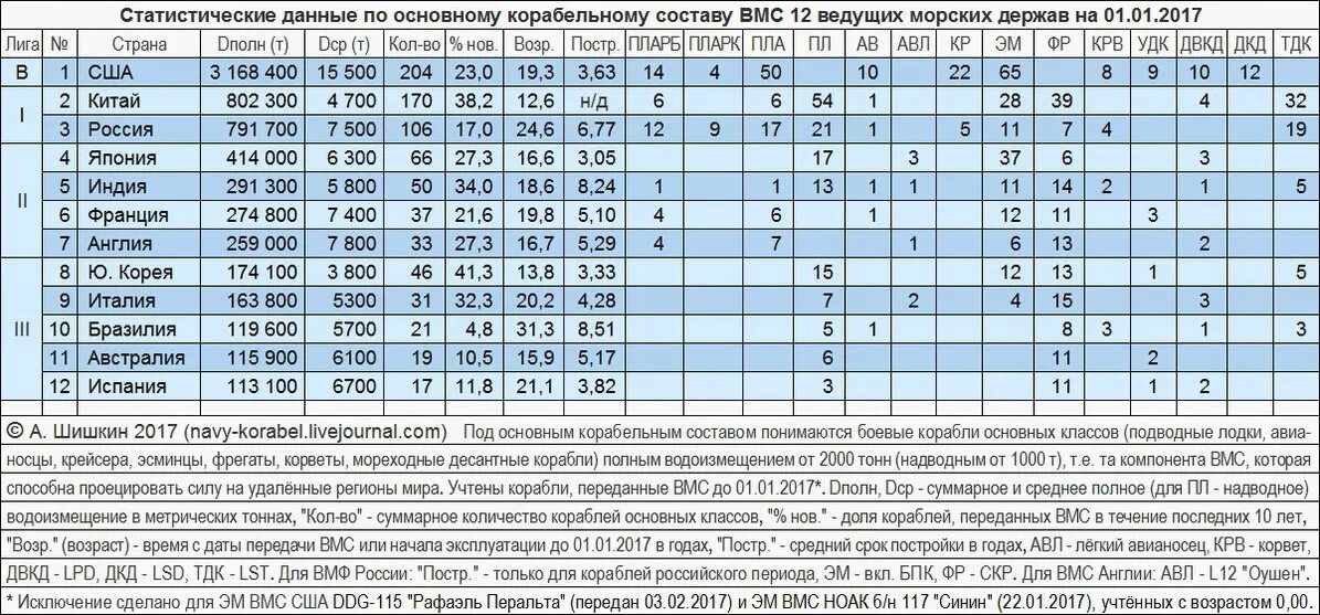 Сколько флотов в россии в 2023