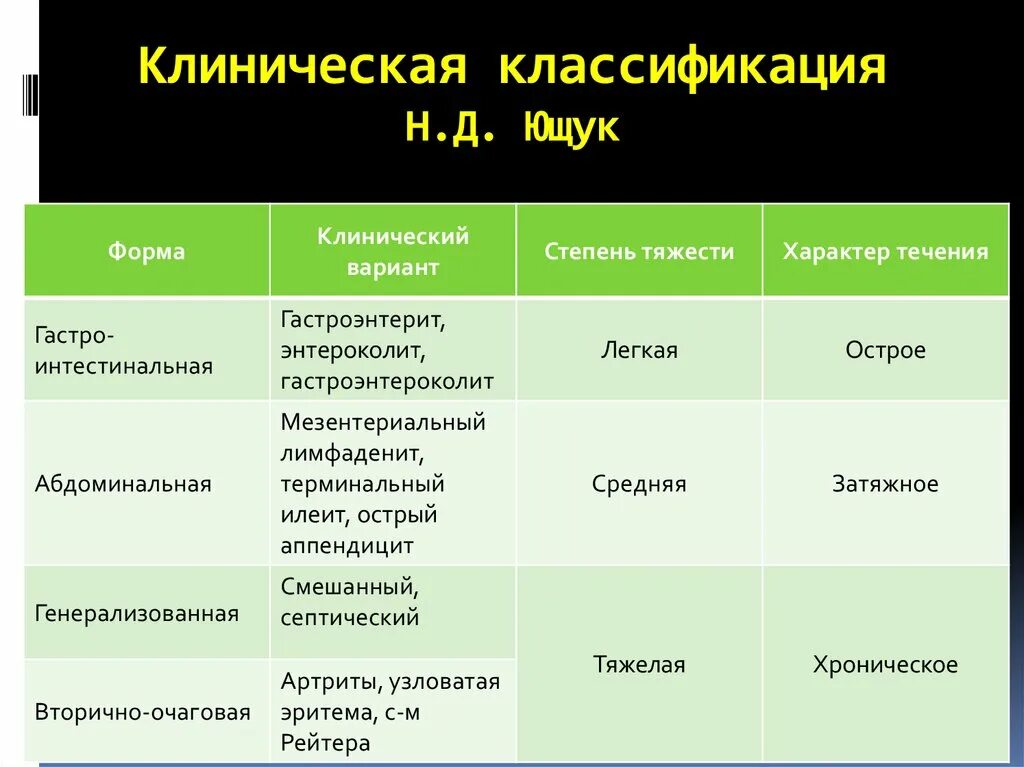 Для гастроинтестинальной формы иерсиниоза характерны. Иерсиниоз клинические формы. Классификация кишечного иерсиниоза. Патогенез кишечного иерсиниоза схема. Клинические варианты гастроинтестинальной формы иерсиниоза.