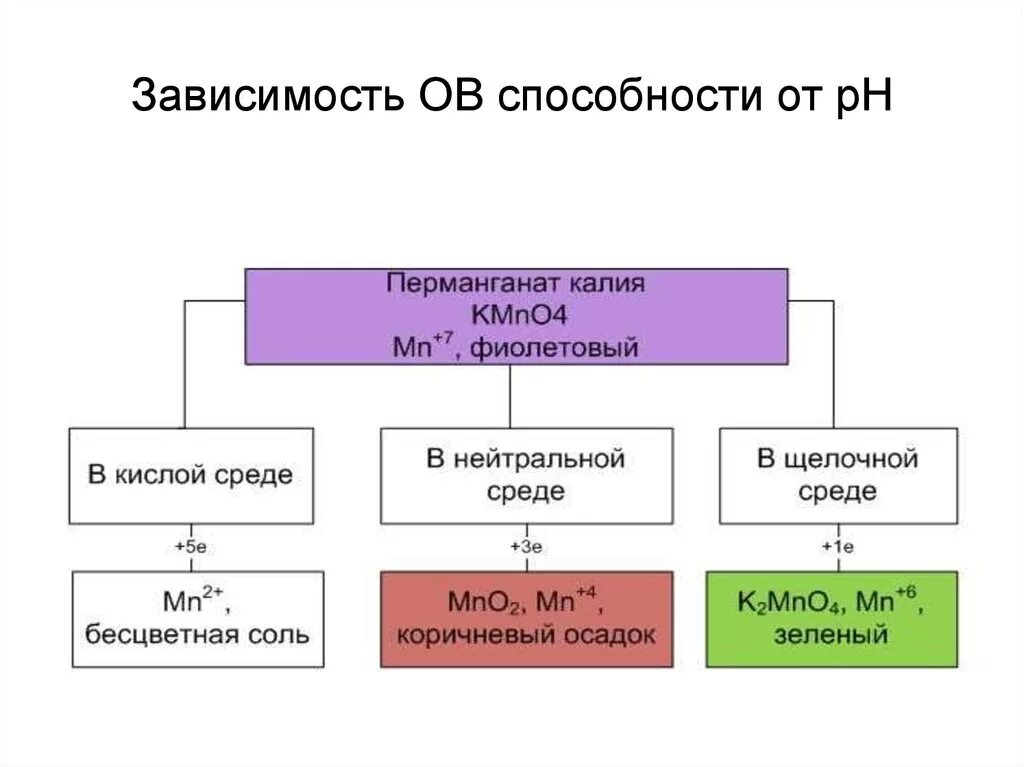 Превращения марганца. Схема перманганата калия в различных средах. Схема восстановления перманганата калия. Степени окисления марганца в разных средах. Окисление перманганатом калия в щелочной среде.