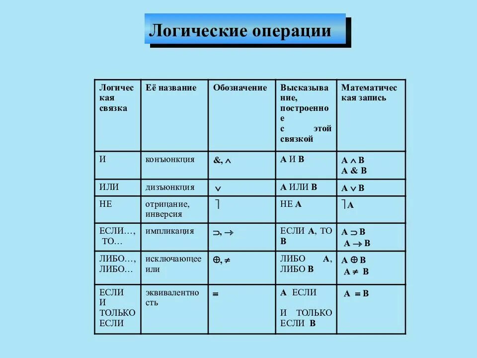 Основные логики в информатике. Логические операции. основные логические операции. операции алгебры логики. логические операции в информатике.