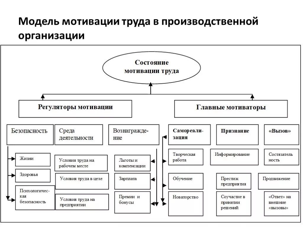 Мотивации в системе управления организации. Система мотивации персонала схема. Система мотивации труда на предприятии таблица. Общая модель организационной мотивации. Схема системы мотивации персонала предприятия.