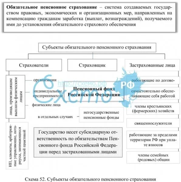 Субъекты пенсионного страхования. Система обязательного пенсионного страхования схема. Обязательное пенсионное страхование схема. Субъекты пенсионного обеспечения. Субъекты обязательного страхования.