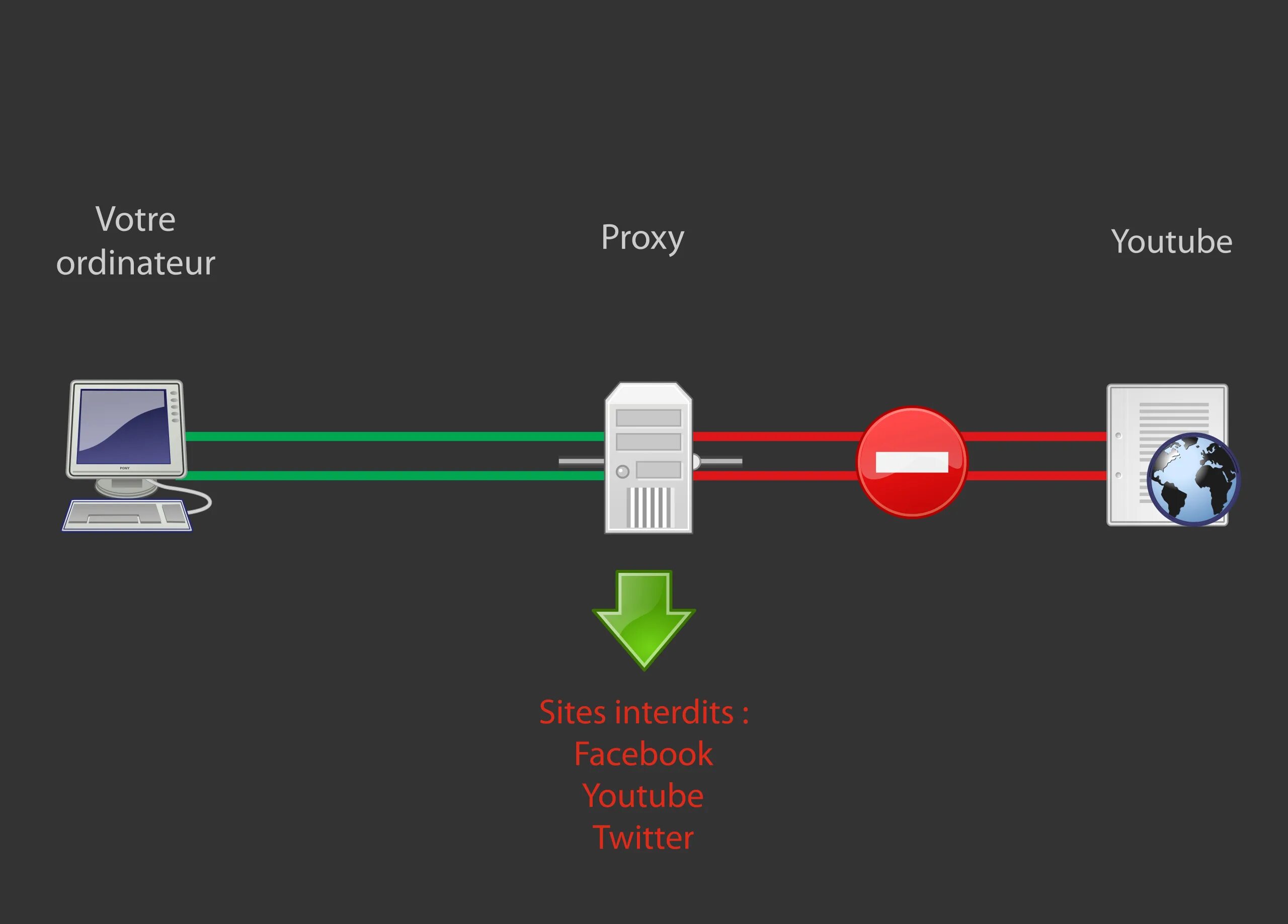 Vpn proxy unlimited мобильные прокси купить бу. Прокси сервер. VPN proxy. Отличие прокси от VPN. Прокси ютуб.