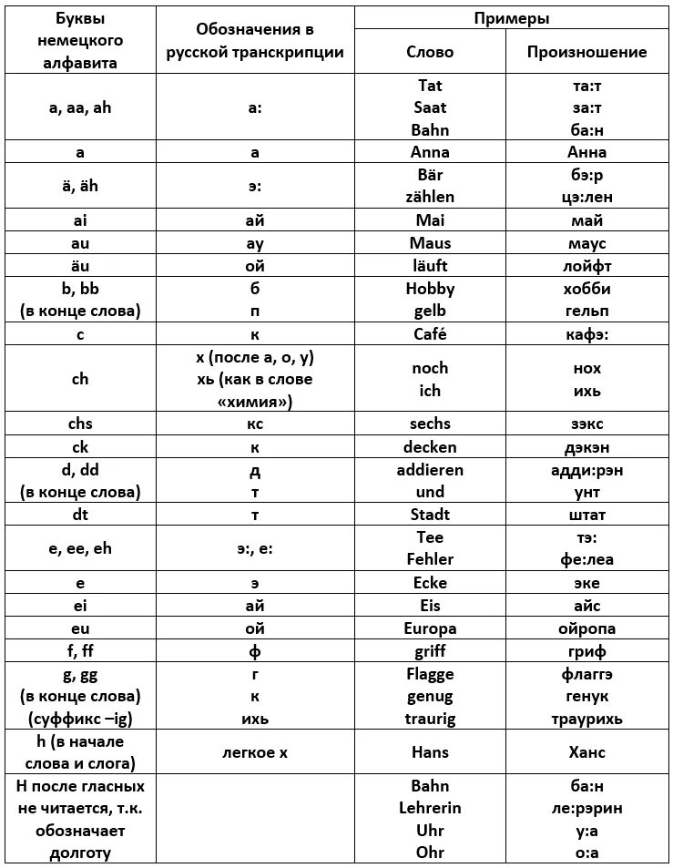Как произносятся немецкие слова. Правила чтения немецкий язык таблица. Немецкий правила чтения таблица. Правила чтения немецких слов. Чтение звуков в немецком языке таблица.