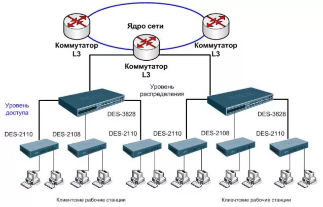 Доступа 3 уровня. Схема подключения 3 коммутаторов. Сетевой коммутатор схема подключения. Схема сети коммутатор уровень ядра. Коммутатор 4 порта схема подключения.