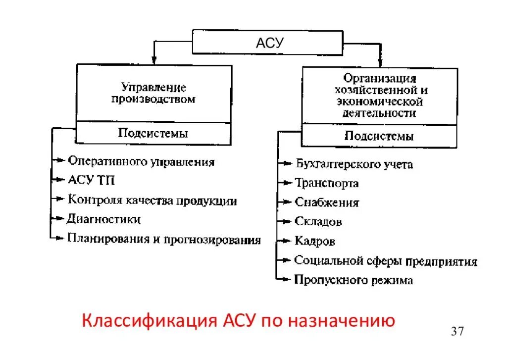 Что является автоматизированной системой. Автоматизированная система управления таблица. АСУ классификация автоматизированных систем. Перечислите цели автоматизации управления АСУ. Типы автоматизированных систем управления (АСУ).