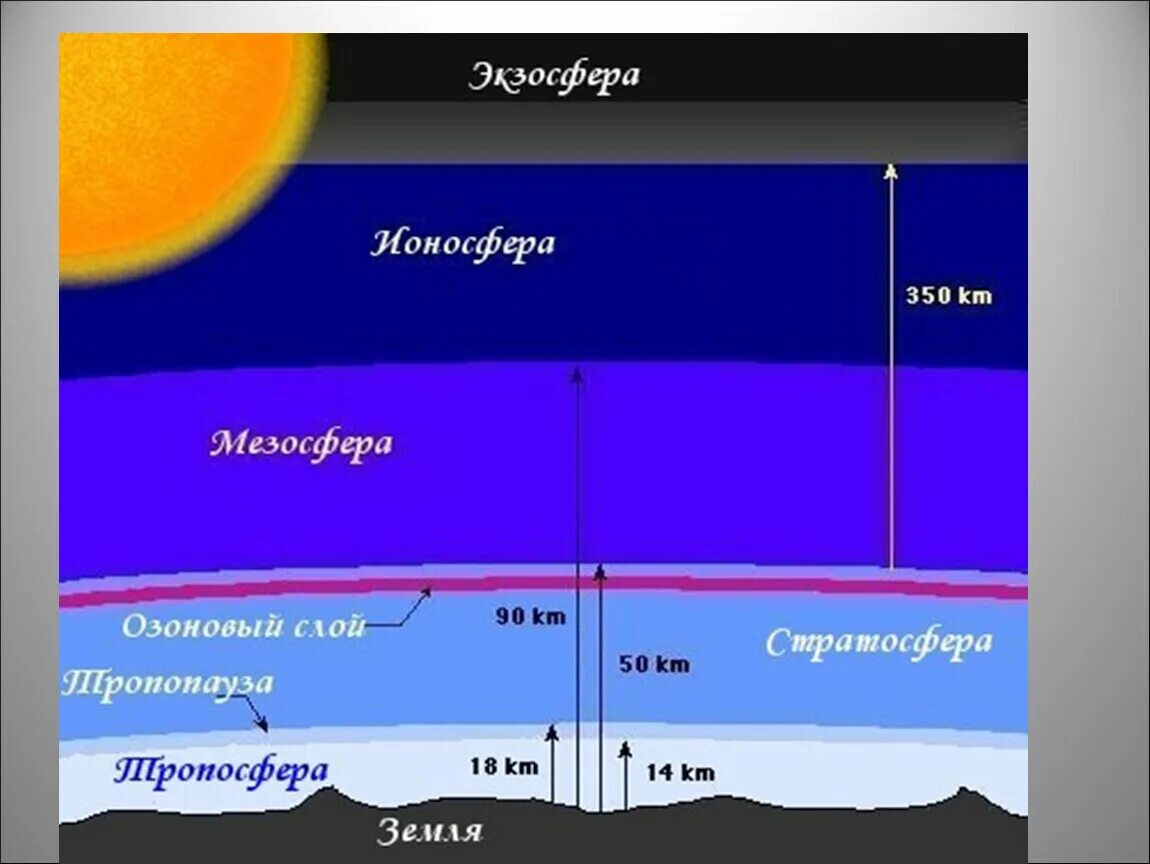 Высота воздушного слоя земли. Атмосфера стратосфера Тропосфера. Мезосфера атмосфера Тропосфера. Тропосфера стратосфера Верхние слои атмосферы. Слои атмосферы земли ионосфера.