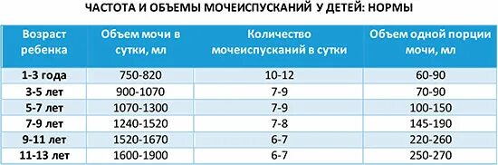 Сколько раз в год должен. Сколько ребёнок должен писать в сутки. Сколько должен писать ребенок. Сколько должен ребенок мочится в день. Частота мочеиспускания у детей.