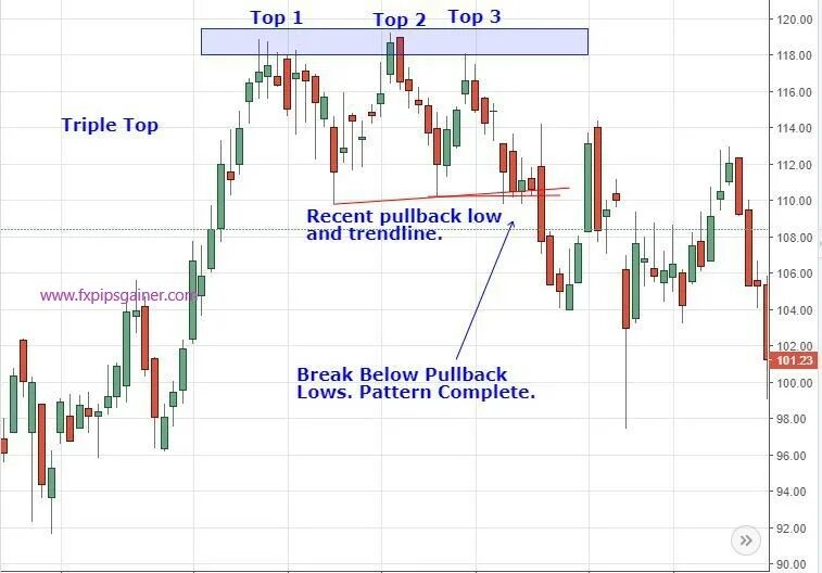 Топ паттернов. Triple top. фигуры технического анализа triple top. tradingview технический анализ. трипл топ трейдинг.