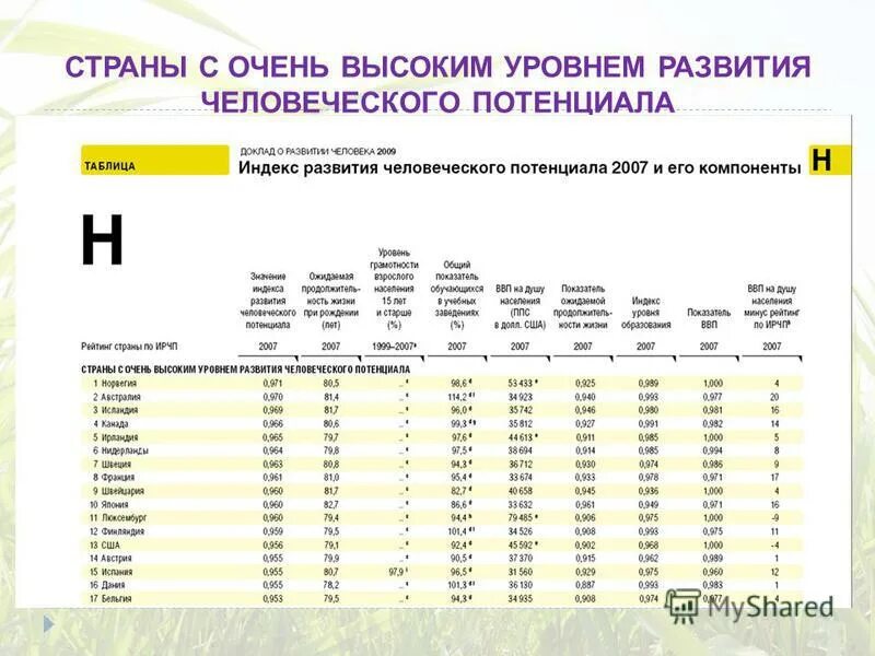 Страны с высоким уровнем развития