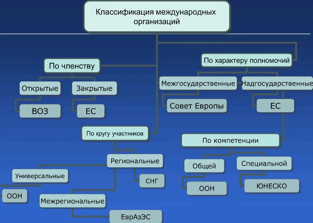 Виды международных организаций в международном праве. Классификация международных организаций. критерии классификации международных организаций. международные организации их классификация. классификация международных организаций схема.