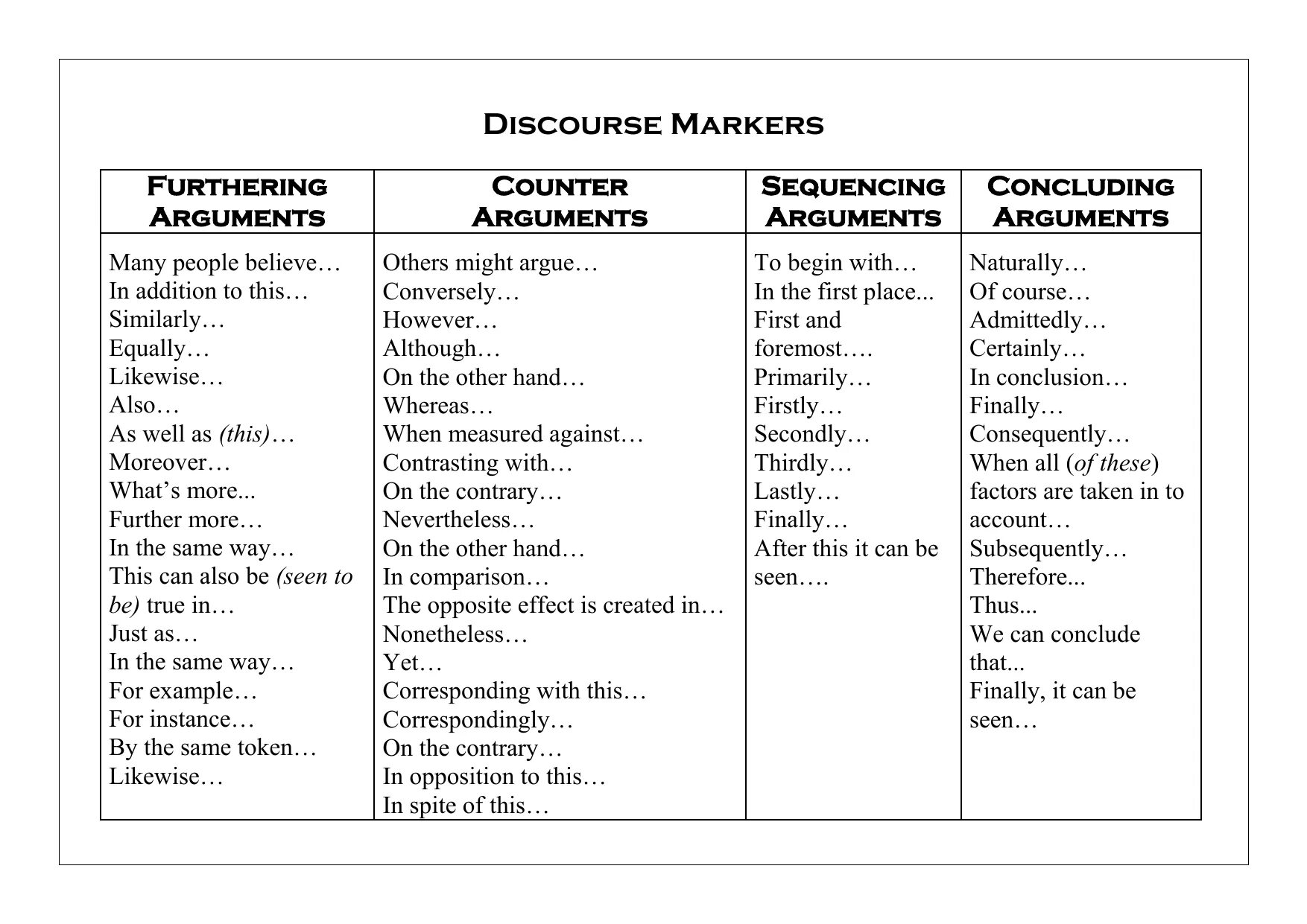 Discourse Markers. Discourse Markers and linkers в английском. Discourse Markers примеры.  Contrasting discourse Markers.