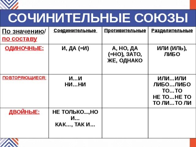 Таблица союзов соединительные разделительные. Таблица соединительные разделительные противительные. Соединительные Союзы одиночные повторяющиеся и двойные. Типы сочинительных союзов двойные. Бывают одиночными двойными и повторяющимися