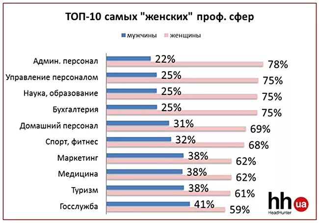 Женщины получают больше мужчин. Статистика по профессиям мужчина и женщины. Профессии женщин статистика. Мужчины и женщины статистика профессии. Мужские и женские профессии статистика.