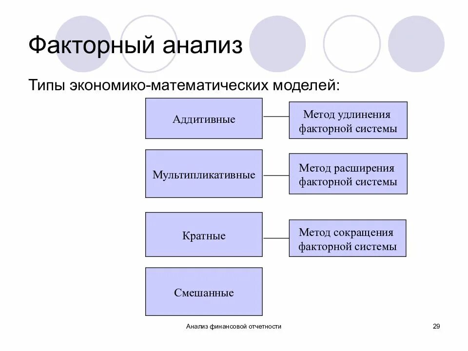 Недостатки финансового анализа. Факторный анализ. Виды факторного анализа. Методика анализа финансовой отчетности. Этапы проведения факторного анализа.