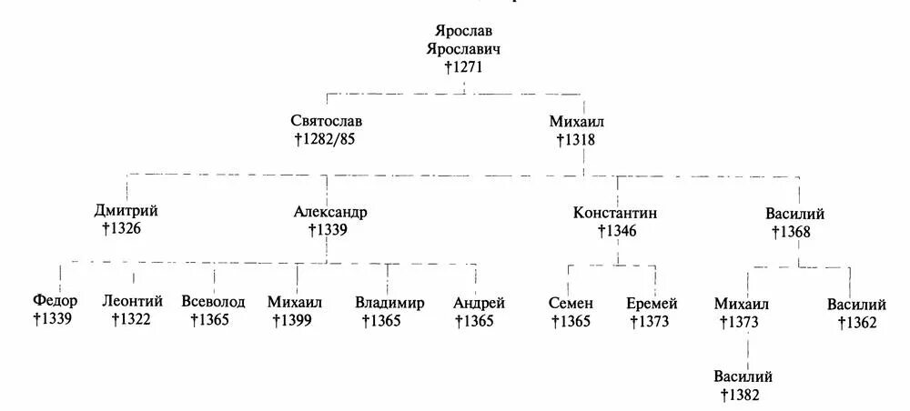 Династия тверских князей схема. Потомки тверских князей. Потомки тверских князей. Родословная тверских князей схема. Династия полоцких князей таблица.