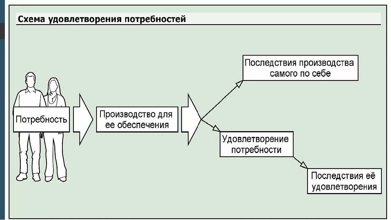 Схема удовлетворения потребностей. Схема потребности человека. Схема процесса удовлетворения потребностей. Удовлетворение потребностей потребителя схема.