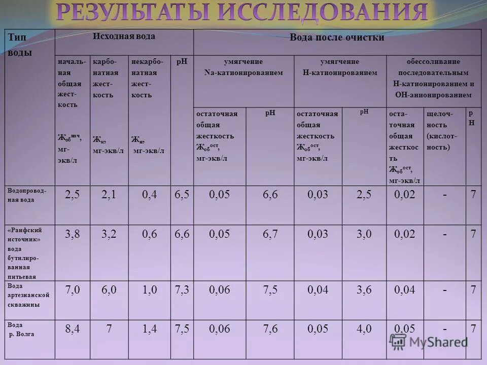 Жесткость исходной воды. Исходная вода. Среднегодовая общая жесткость исходной воды (ж°, мг-экв/л). Параметры воды Владивосток.