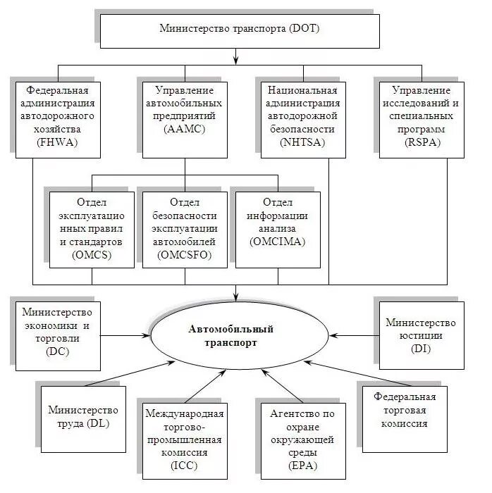 Органы управления транспорта. Структура управления автомобильного транспорта РФ. Структурная схема управления автомобильным транспортом. Схему организации управления транспортно-дорожным комплексом.. Структура управления автомобильным транспортом схема.