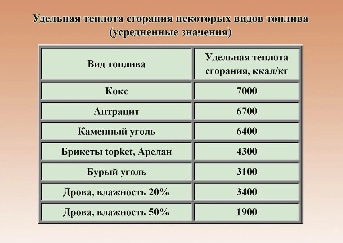 Значение удельной теплоты сгорания горючего. Удельная теплота сгорания древесины. низшая теплота сгорания угля мджкг. удельная теплота горения древесины. удельная теплота сгорания дров.