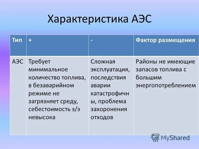 Типы аэс в россии. Факторы размещения АЭС В России. Факторы размещения АЭС. Факторы размещения атомных электростанций. Особенности электростанций АЭС.