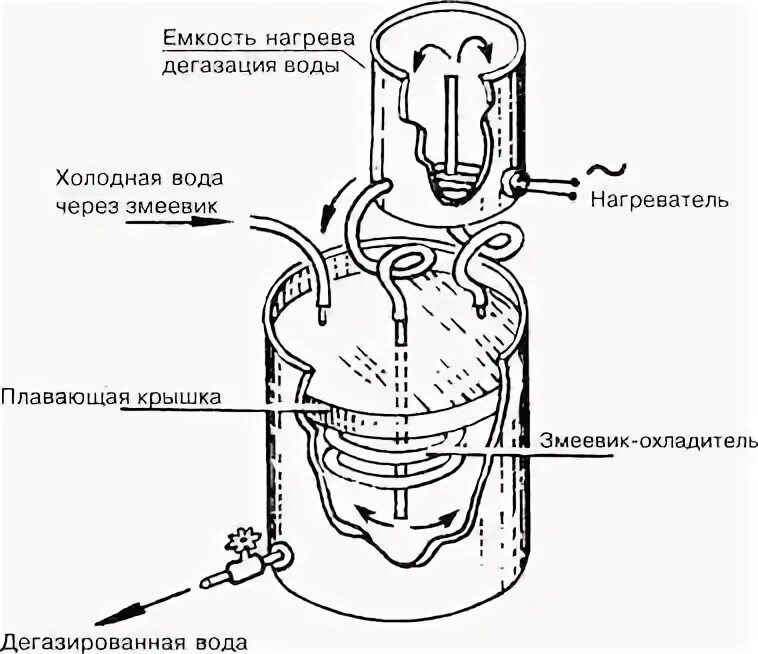 Методы дегазации воды. Методы дегазации воды схема. Дегазация воды методы химический. Дегазатор для воды.