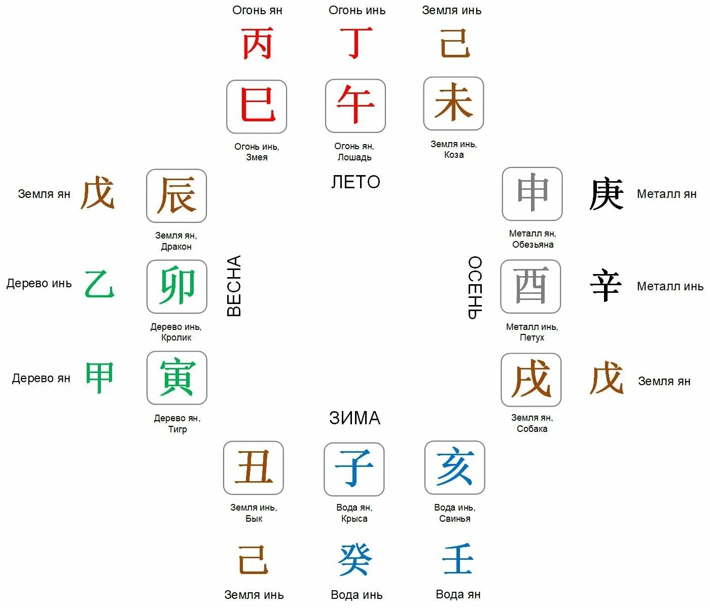 Элементы ба цзы. 12 Земных ветвей ба Цзы. Бацзы скрытые небесные стволы. Земные ветви в Бацзы таблица. Иероглифы Бацзы земные ветви.