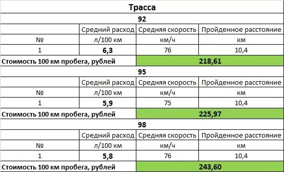 Расход топлива л час. Расход топлива двигателя ВАЗ 1,8. Таблица расхода топлива ВАЗ. Таблица для подсчета расходов топлива. Расход топлива на 5.5 двигателе.