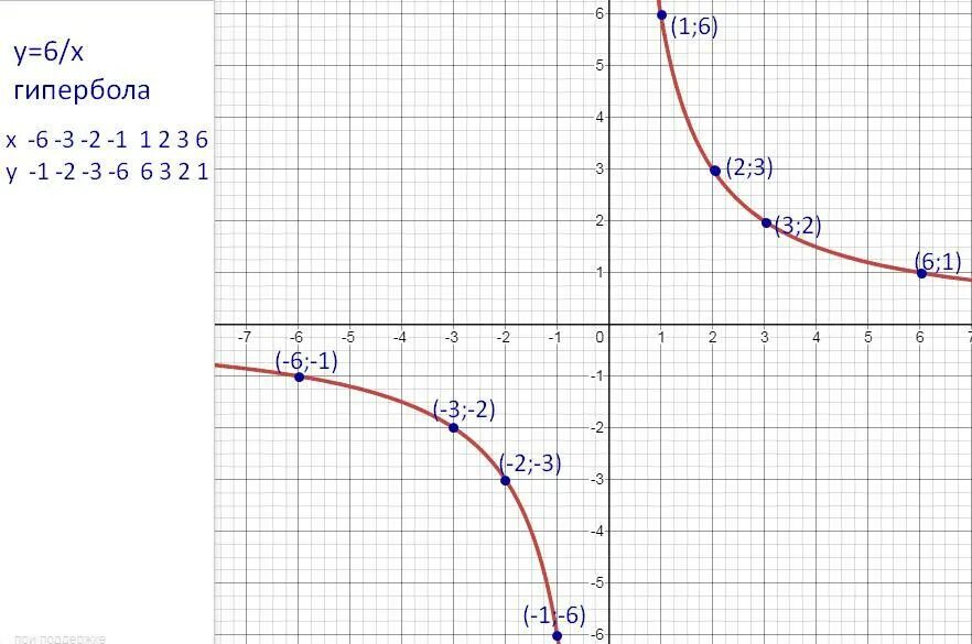 Y 6 X график функции Гипербола. Постройте график функции у 6/х. У 6 Х график функции. Y 6 X график функции.