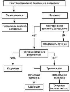 Схема развития тахипноэ при пневмонии