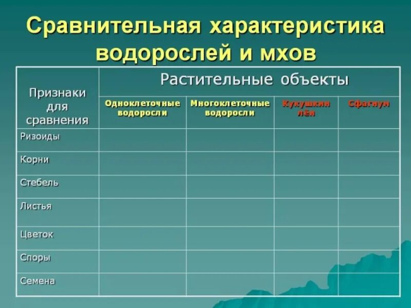 Водоросли сходство и различия. Характеристика мхов и водорослей. Сравнительная характеристика водорослей и мхов. Мхи и водоросли сходства и различия. Таблица сходства и различия мхов и водорослей.