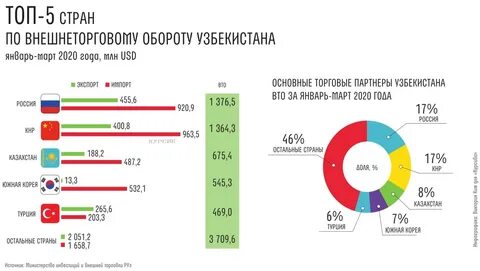 Основные торговые партнеры казахстана