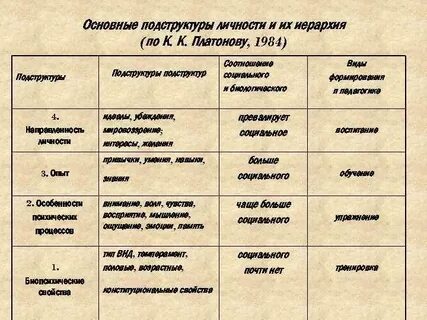 Подструктуры личности по платонову