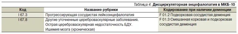 Дисциркуляторная энцефалопатия мкб. Дисциркуляторная энцефалопатия мкб 10. Смешанная энцефалопатия мкб. Дисциркуляторная энцефалопатия таблица. Алкогольная энцефалопатия мкб 10