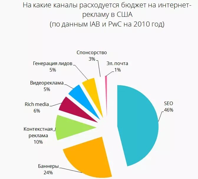 Где реклама эффективнее. Каналы интернет-рекламы. Рекламные каналы в интернете. Интернет реклама США. Каналы продвижения рекламы в интернете.