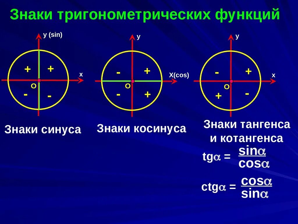 Котангенс равен 1 угол. Синус косинус тангенс котангенс знаки. Знаки тригонометрических функций синус, косинус. Знаки синуса котангенса. Тригонометрический круг знаки синуса и косинуса.