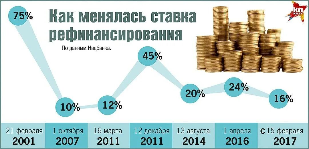 Ставка рефинансирования налоги. Ставка рефинансирования. Ставка финансирования. Ставка рефинансирования в России. Процентная ставка рефинансирования центрального банка.