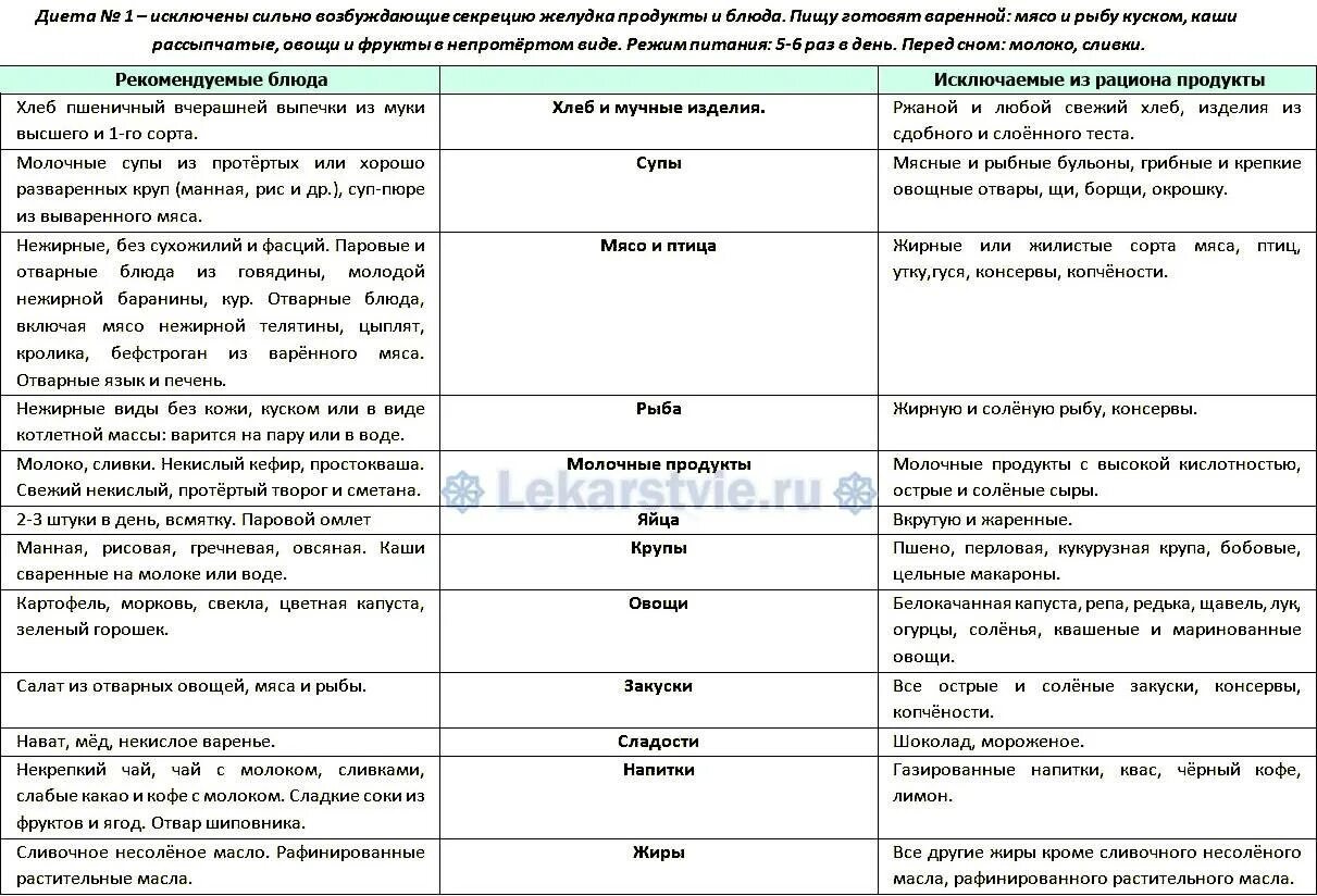 Можно ли мед при гастрите желудка. Перечень продуктов при язве желудка. Разрешенные продукты при язве желудка список. Питание при язвенной болезни желудка меню. Диета меню при язве желудка список продуктов.