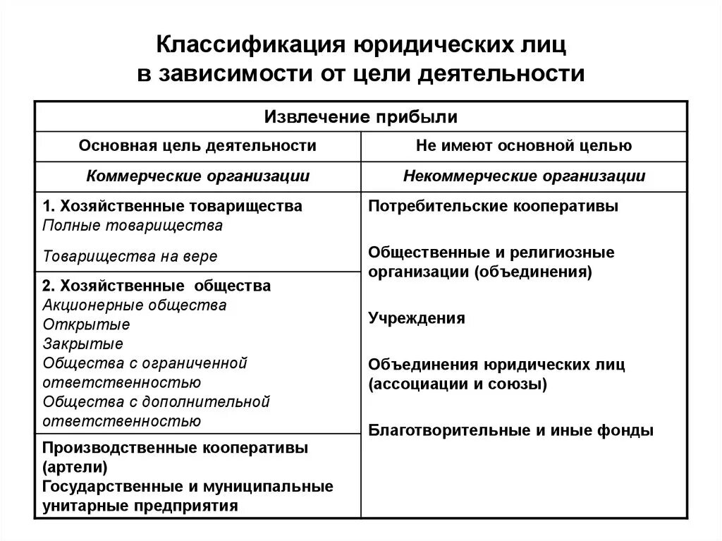 Отличительные признаки коммерческой организации. Классификация юридических лиц схема. Классификация юридических лиц таблица форма собственности. Составьте схему «классификация юридических лиц».. Схема виды юр. Лиц классификация.