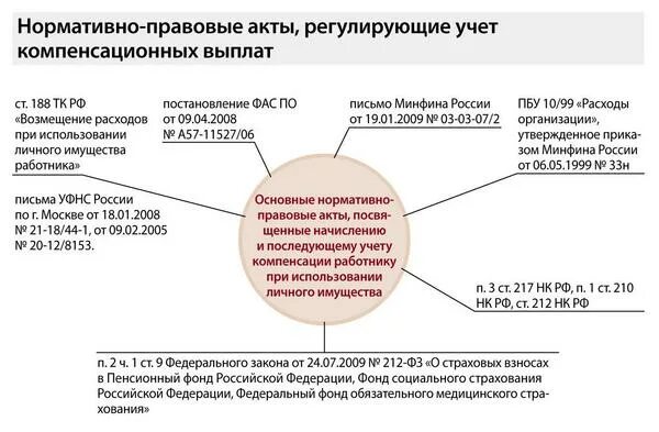 Учет возмещения расходов