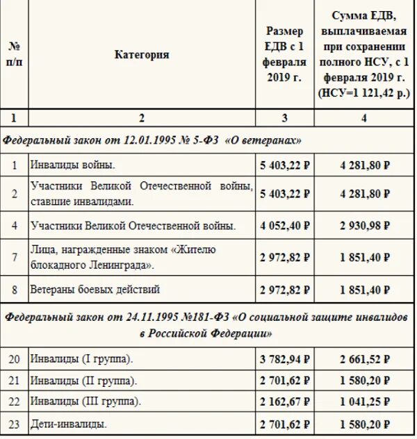 Сколько едв инвалидам 2 группы