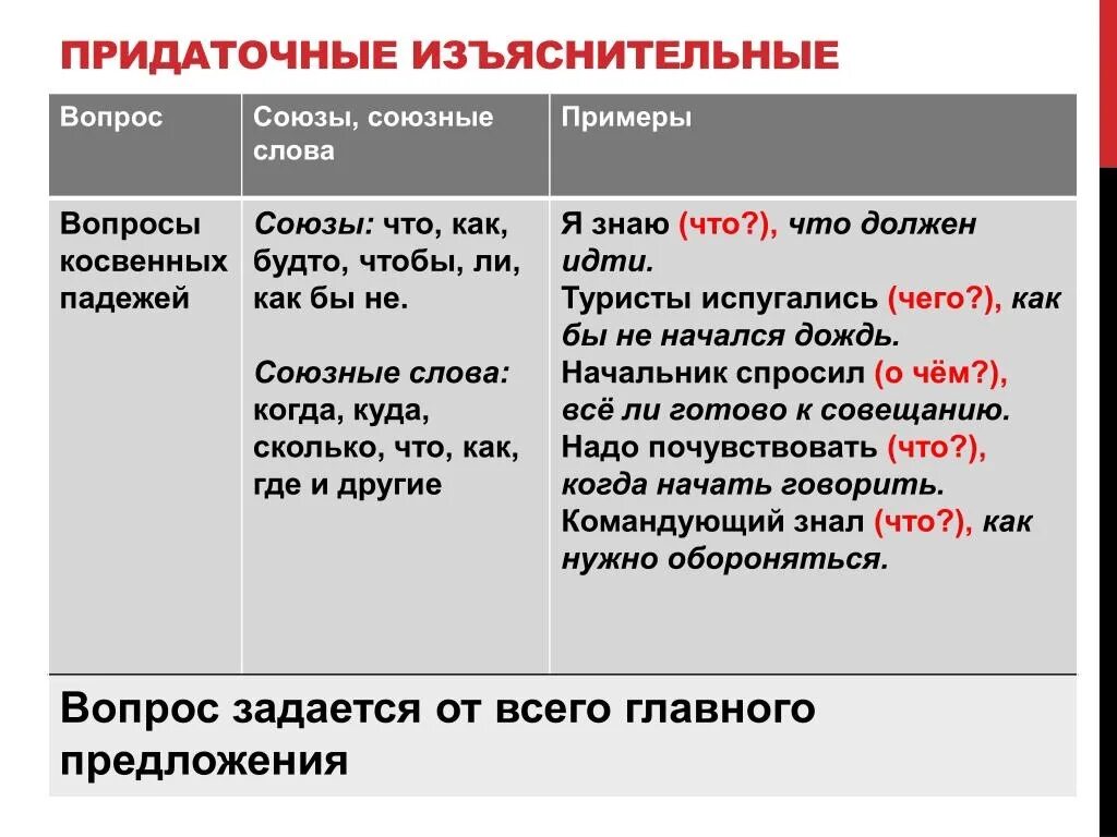 Изъяснительные союзы и союзные слова. Придаточное изъяснительное. Придаточныеизьяснительные. Придаточные изяснительны. Придаточное изъяснительное примеры.