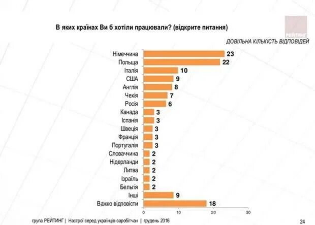 Эмиграция из россии статистика. Количество украинцев щарубежом. Статистика стран куда эмигрируют россияне. Куда уехать работать за границу. Страна куда ездят русские.