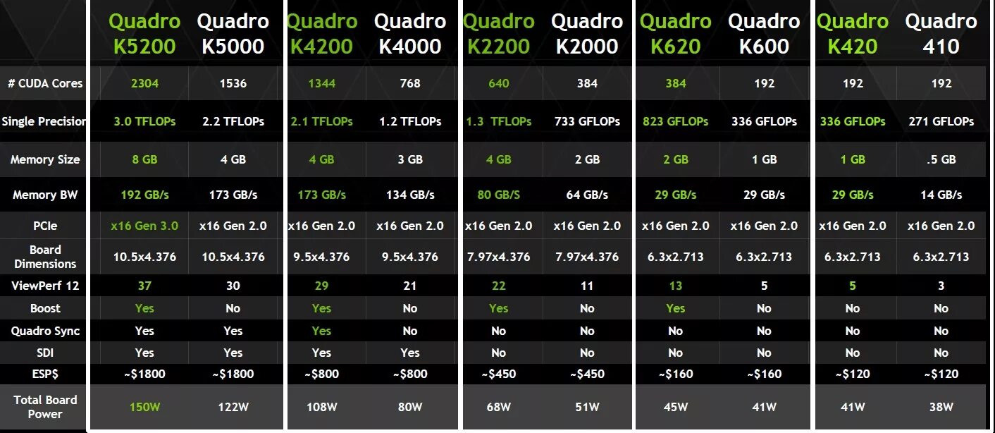Сравнение видеокарт intel. Видеокарты NVIDIA Quadro таблица. Таблица характеристик видеокарт Quadro. Линейка видеокарт NVIDIA 1gb. NVIDIA RTX линейка видеокарт.